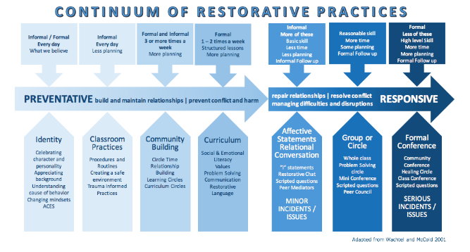 Implementing Restorative Practices - Latinos for Education